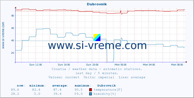  :: Dubrovnik :: temperature | humidity | wind speed | air pressure :: last day / 5 minutes.