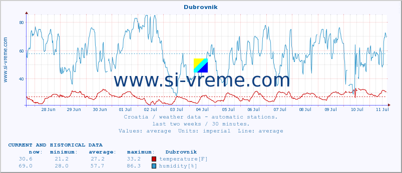  :: Dubrovnik :: temperature | humidity | wind speed | air pressure :: last two weeks / 30 minutes.