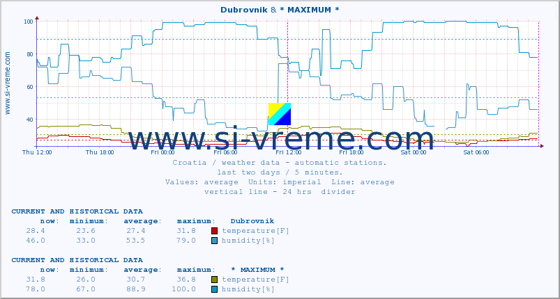  :: Dubrovnik & * MAXIMUM * :: temperature | humidity | wind speed | air pressure :: last two days / 5 minutes.