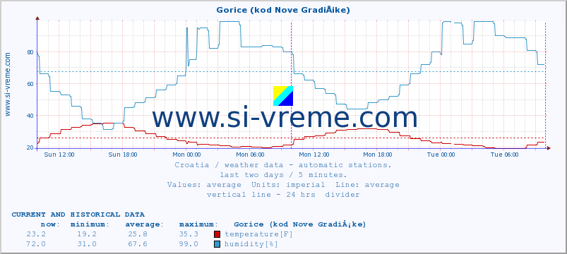  :: Gorice (kod Nove GradiÅ¡ke) :: temperature | humidity | wind speed | air pressure :: last two days / 5 minutes.