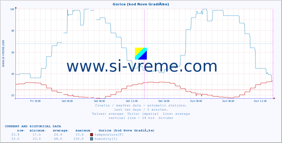  :: Gorice (kod Nove GradiÅ¡ke) :: temperature | humidity | wind speed | air pressure :: last two days / 5 minutes.