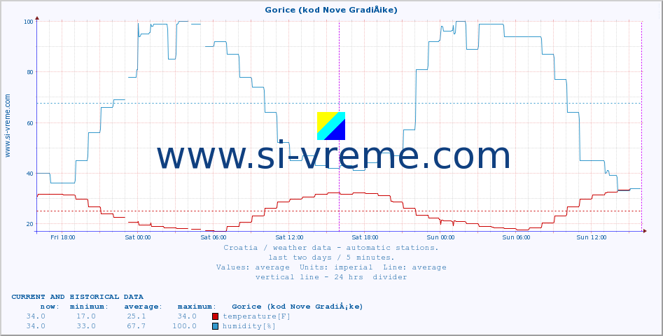  :: Gorice (kod Nove GradiÅ¡ke) :: temperature | humidity | wind speed | air pressure :: last two days / 5 minutes.