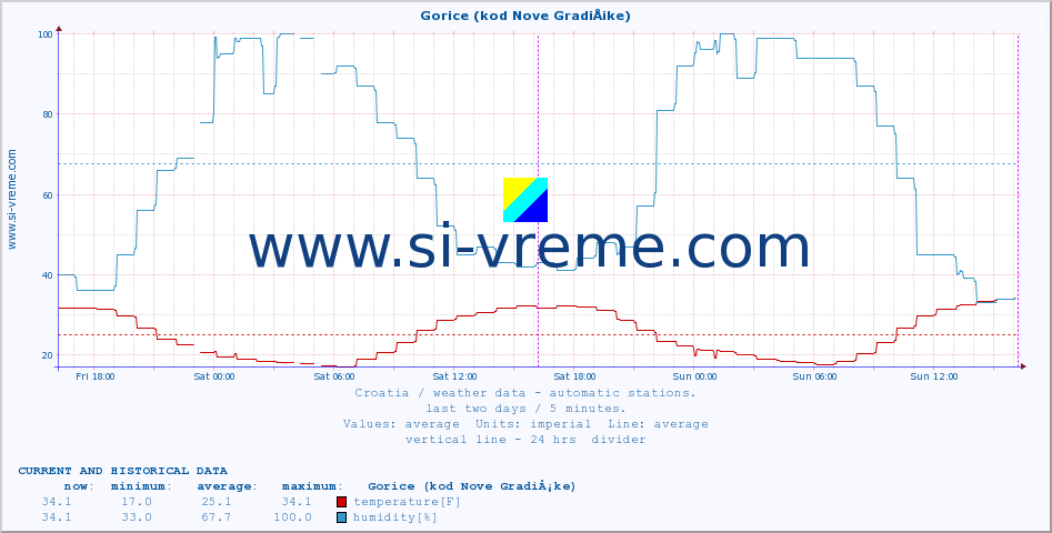  :: Gorice (kod Nove GradiÅ¡ke) :: temperature | humidity | wind speed | air pressure :: last two days / 5 minutes.