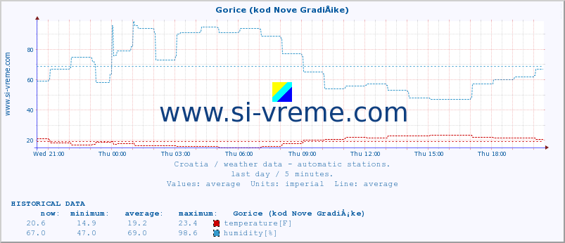  :: Gorice (kod Nove GradiÅ¡ke) :: temperature | humidity | wind speed | air pressure :: last day / 5 minutes.