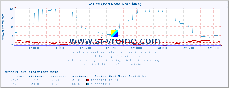  :: Gorice (kod Nove GradiÅ¡ke) :: temperature | humidity | wind speed | air pressure :: last two days / 5 minutes.