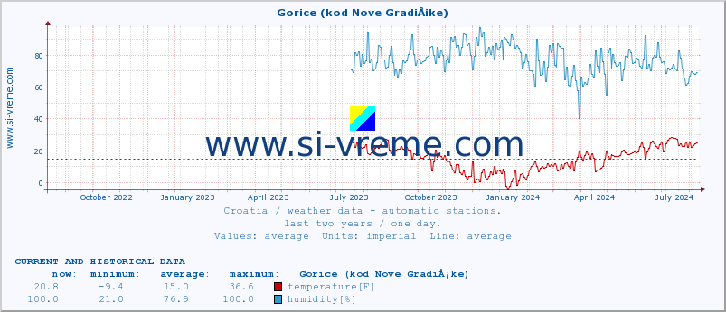  :: Gorice (kod Nove GradiÅ¡ke) :: temperature | humidity | wind speed | air pressure :: last two years / one day.