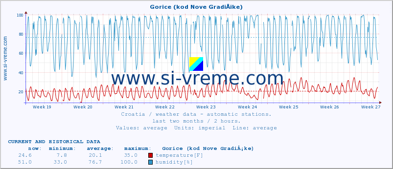  :: Gorice (kod Nove GradiÅ¡ke) :: temperature | humidity | wind speed | air pressure :: last two months / 2 hours.