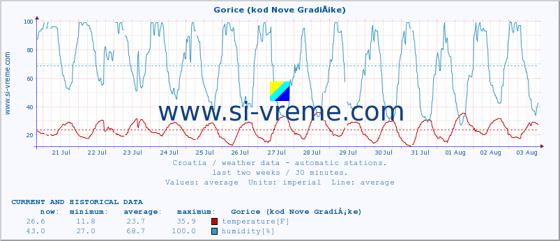  :: Gorice (kod Nove GradiÅ¡ke) :: temperature | humidity | wind speed | air pressure :: last two weeks / 30 minutes.