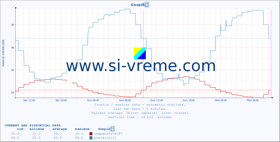  :: GospiÄ :: temperature | humidity | wind speed | air pressure :: last two days / 5 minutes.