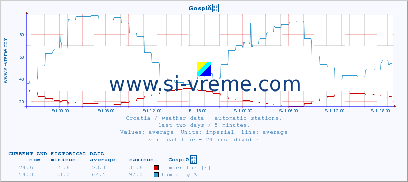  :: GospiÄ :: temperature | humidity | wind speed | air pressure :: last two days / 5 minutes.