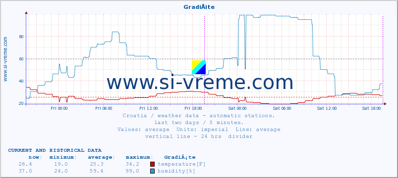  :: GradiÅ¡te :: temperature | humidity | wind speed | air pressure :: last two days / 5 minutes.