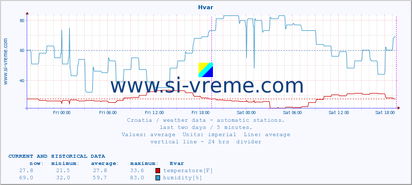  :: Hvar :: temperature | humidity | wind speed | air pressure :: last two days / 5 minutes.