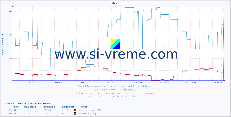  :: Hvar :: temperature | humidity | wind speed | air pressure :: last two days / 5 minutes.