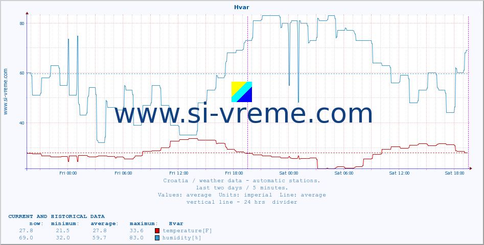  :: Hvar :: temperature | humidity | wind speed | air pressure :: last two days / 5 minutes.