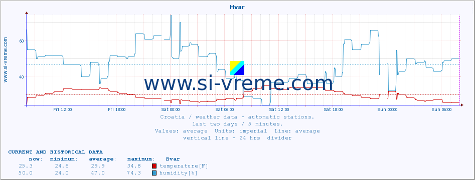  :: Hvar :: temperature | humidity | wind speed | air pressure :: last two days / 5 minutes.