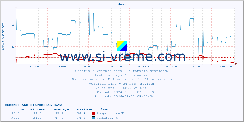  :: Hvar :: temperature | humidity | wind speed | air pressure :: last two days / 5 minutes.