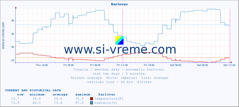  :: Karlovac :: temperature | humidity | wind speed | air pressure :: last two days / 5 minutes.