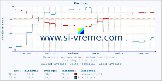 :: Karlovac :: temperature | humidity | wind speed | air pressure :: last day / 5 minutes.
