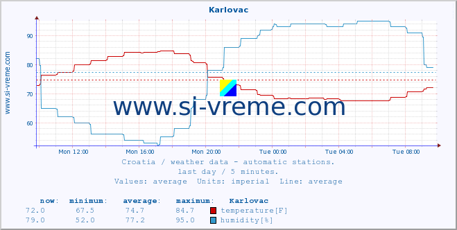  :: Karlovac :: temperature | humidity | wind speed | air pressure :: last day / 5 minutes.