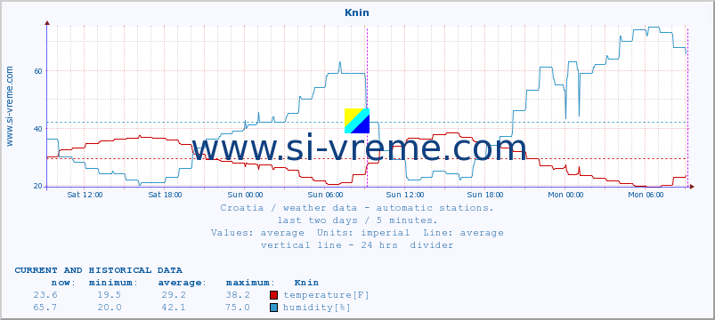  :: Knin :: temperature | humidity | wind speed | air pressure :: last two days / 5 minutes.