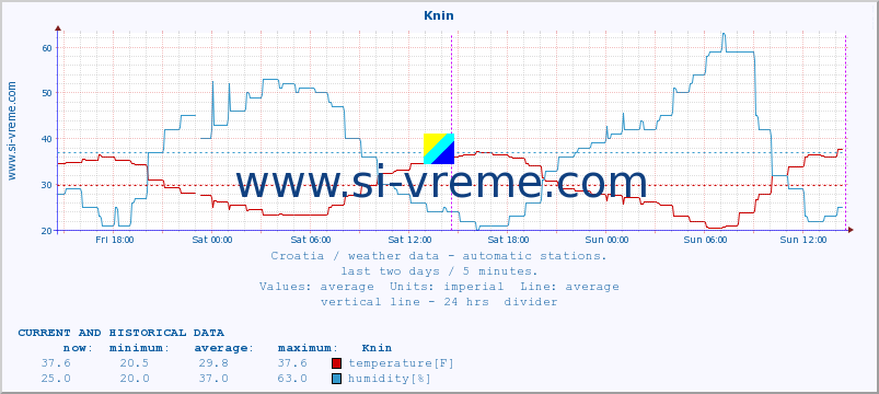  :: Knin :: temperature | humidity | wind speed | air pressure :: last two days / 5 minutes.