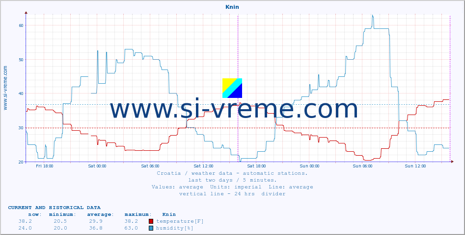  :: Knin :: temperature | humidity | wind speed | air pressure :: last two days / 5 minutes.