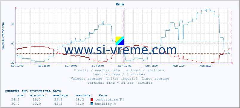  :: Knin :: temperature | humidity | wind speed | air pressure :: last two days / 5 minutes.