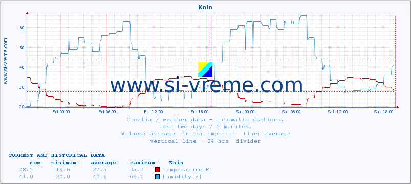  :: Knin :: temperature | humidity | wind speed | air pressure :: last two days / 5 minutes.