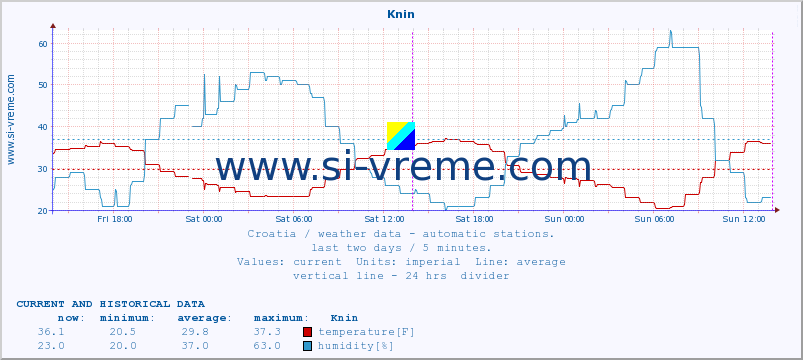  :: Knin :: temperature | humidity | wind speed | air pressure :: last two days / 5 minutes.