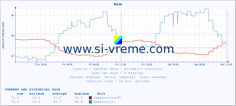  :: Knin :: temperature | humidity | wind speed | air pressure :: last two days / 5 minutes.