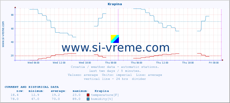  :: Krapina :: temperature | humidity | wind speed | air pressure :: last two days / 5 minutes.