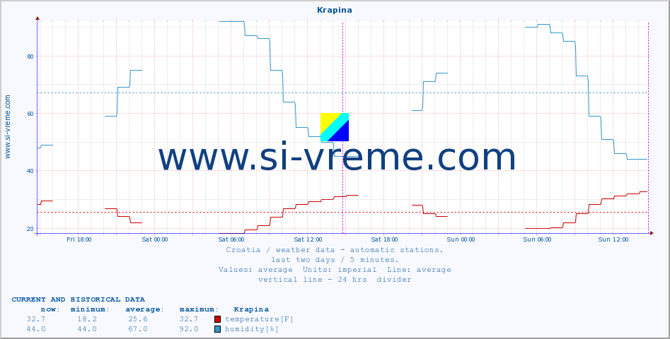  :: Krapina :: temperature | humidity | wind speed | air pressure :: last two days / 5 minutes.