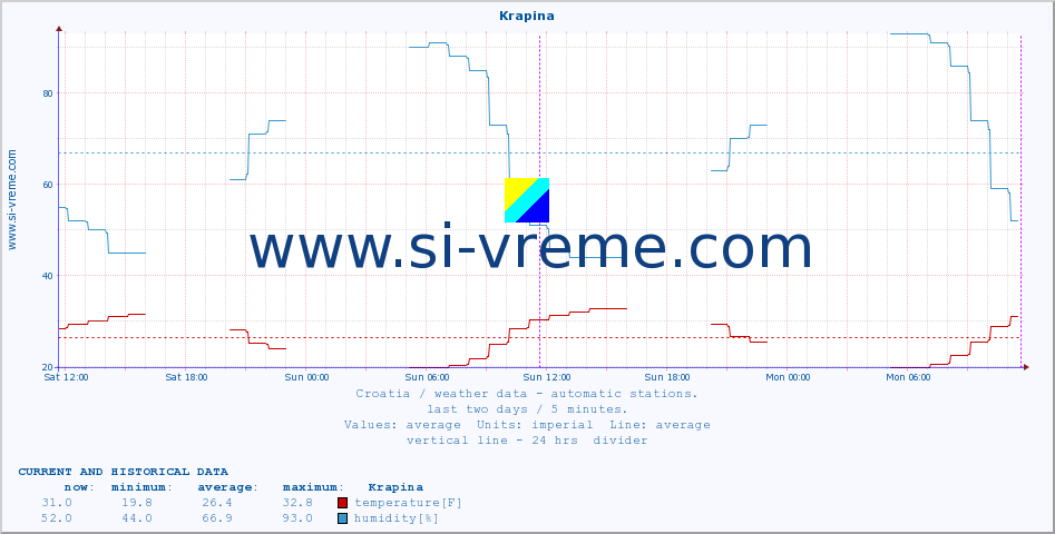  :: Krapina :: temperature | humidity | wind speed | air pressure :: last two days / 5 minutes.