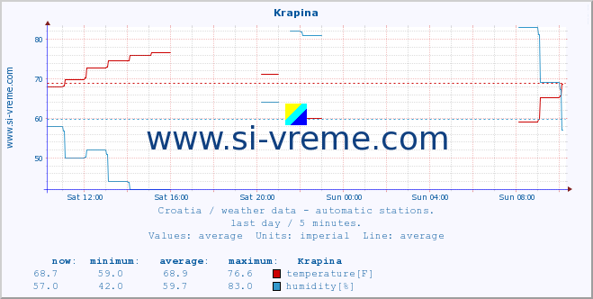  :: Krapina :: temperature | humidity | wind speed | air pressure :: last day / 5 minutes.