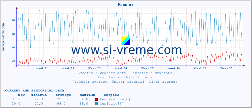  :: Krapina :: temperature | humidity | wind speed | air pressure :: last two months / 2 hours.