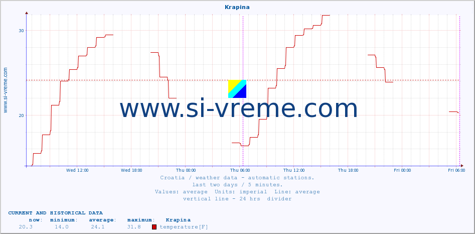  :: Krapina :: temperature | humidity | wind speed | air pressure :: last two days / 5 minutes.