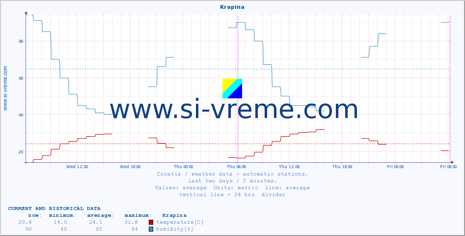  :: Krapina :: temperature | humidity | wind speed | air pressure :: last two days / 5 minutes.