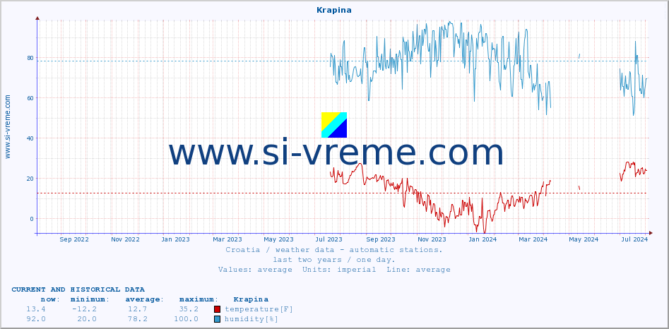  :: Krapina :: temperature | humidity | wind speed | air pressure :: last two years / one day.