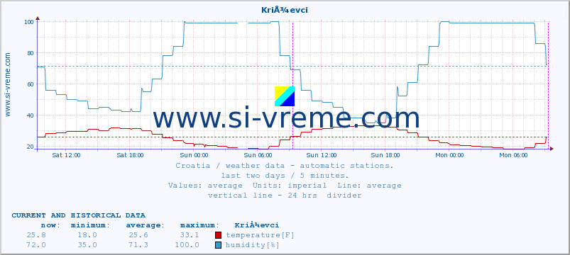  :: KriÅ¾evci :: temperature | humidity | wind speed | air pressure :: last two days / 5 minutes.