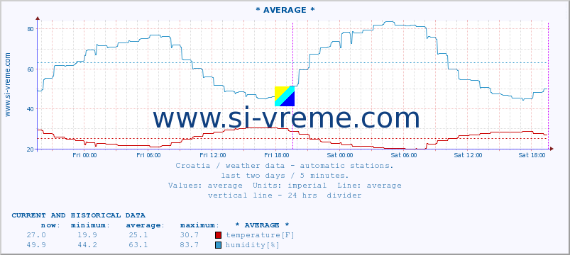  :: KriÅ¾evci :: temperature | humidity | wind speed | air pressure :: last two days / 5 minutes.