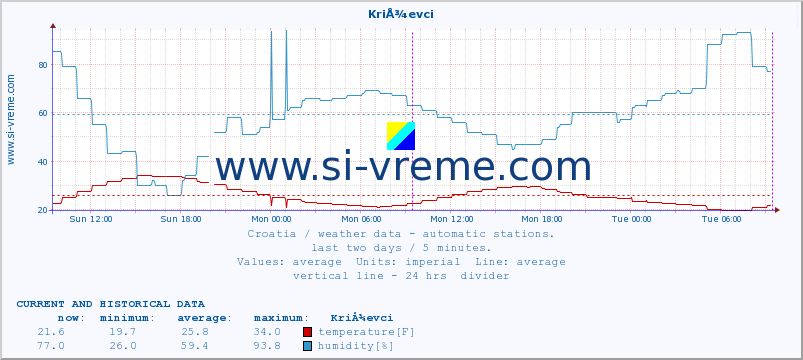  :: KriÅ¾evci :: temperature | humidity | wind speed | air pressure :: last two days / 5 minutes.