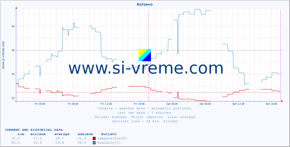  :: Kutjevo :: temperature | humidity | wind speed | air pressure :: last two days / 5 minutes.