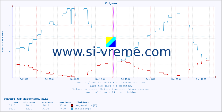  :: Kutjevo :: temperature | humidity | wind speed | air pressure :: last two days / 5 minutes.