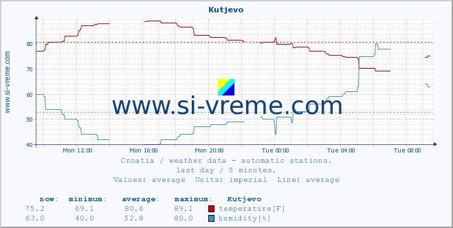  :: Kutjevo :: temperature | humidity | wind speed | air pressure :: last day / 5 minutes.