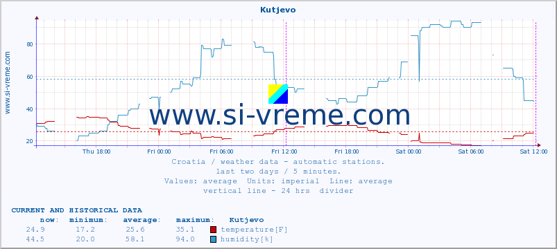  :: Kutjevo :: temperature | humidity | wind speed | air pressure :: last two days / 5 minutes.