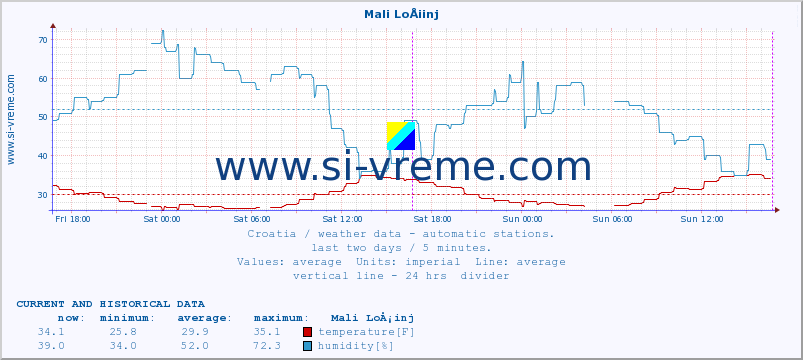  :: Mali LoÅ¡inj :: temperature | humidity | wind speed | air pressure :: last two days / 5 minutes.