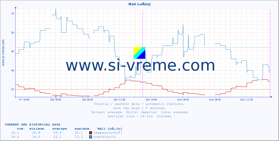  :: Mali LoÅ¡inj :: temperature | humidity | wind speed | air pressure :: last two days / 5 minutes.