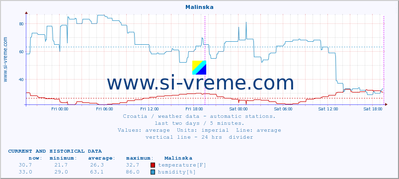  :: Malinska :: temperature | humidity | wind speed | air pressure :: last two days / 5 minutes.