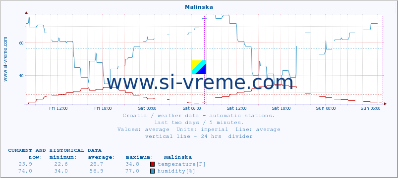  :: Malinska :: temperature | humidity | wind speed | air pressure :: last two days / 5 minutes.