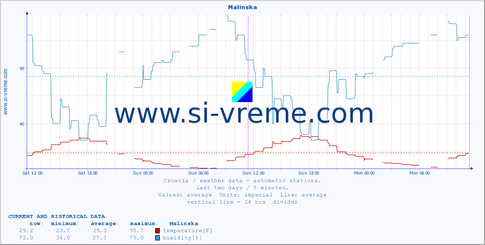  :: Malinska :: temperature | humidity | wind speed | air pressure :: last two days / 5 minutes.